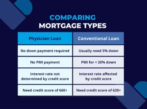 Physician Loan Comparison